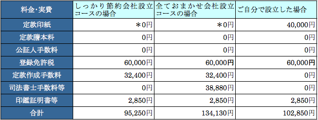 設立費2
