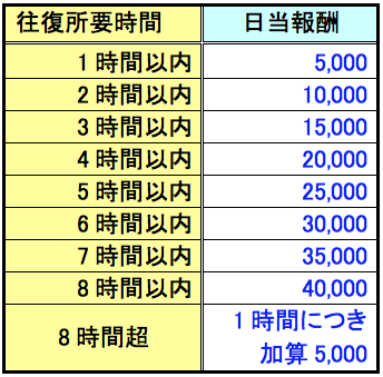 日当、旅費及び宿泊費報酬料金